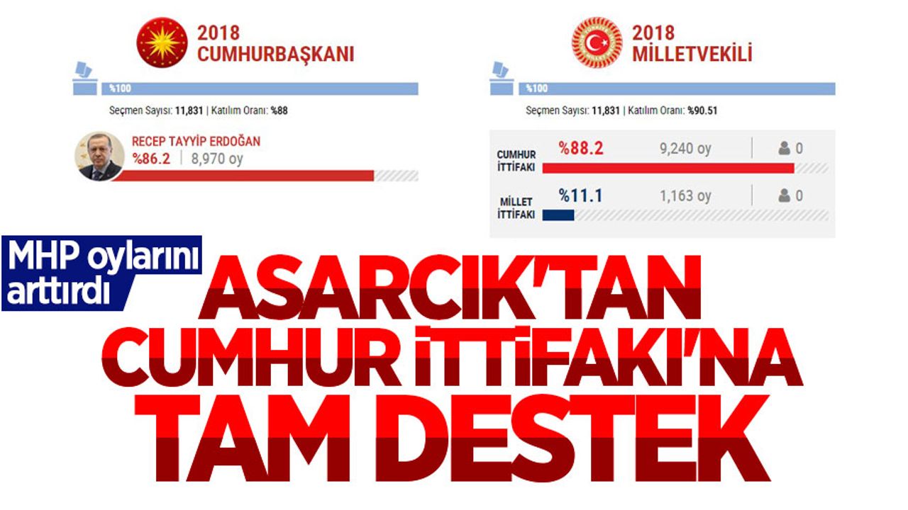 Asarcık'tan Cumhur İttifakı'na rekor oy
