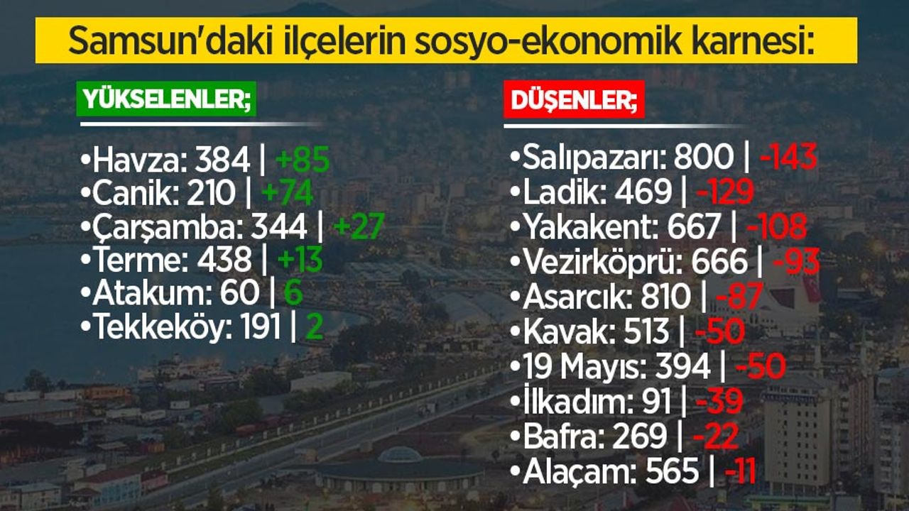 Samsun'da ilçelerin 2022 SEGE karnesi: Nereden nereye...