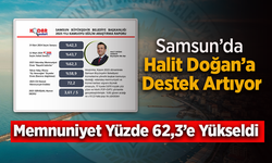 Samsun’da Halit Doğan’a Destek Artıyor Memnuniyet Yüzde 62,3’e Yükseldi
